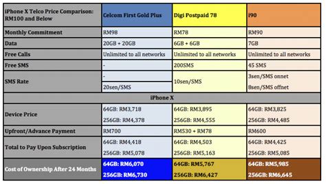 Under the rs 399 postpaid plan, jio offers its customers unlimited voice calls, 75gb of data per billing cycle, unlimited free smses. iPhone X: Perbandingan Pelan Postpaid Dari Maxis, Celcom ...