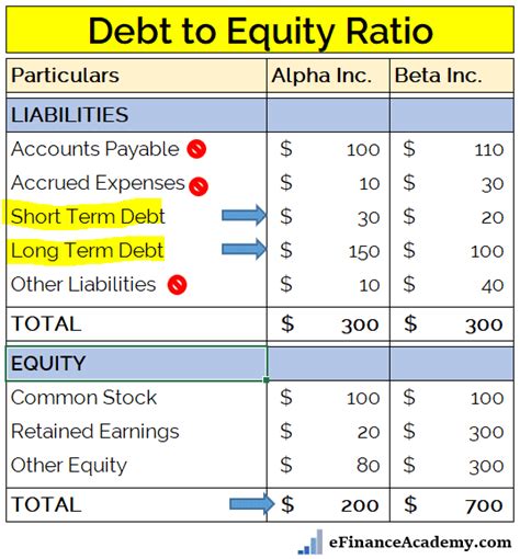In simple terms, it's a way to examine how a company uses find this ratio by dividing total debt by total equity.8 x research source start with the parts that you identified in step 1 and plug them into this. Debt to Equity Ratio - Formula, meaning, example and ...
