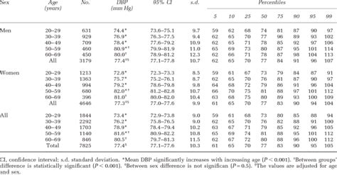 Diastolic Blood Pressure Dbp Percentiles By Age Groups For Both Sexes