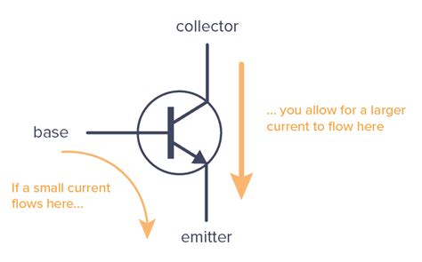 How Transistors Work BJT And MOSFET The Simple Explanation