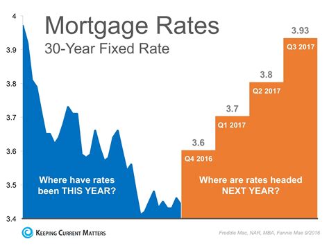 a graph that shows the rate of interest in real estate prices, and