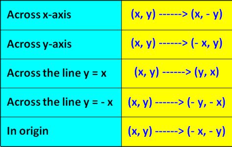 Algebraic Representations Of Transformations