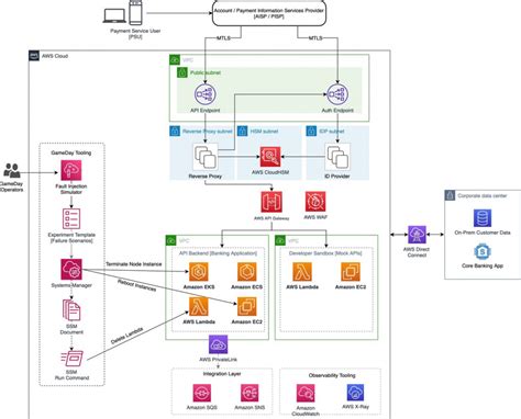 Aws Well Architected Aws Architecture Blog