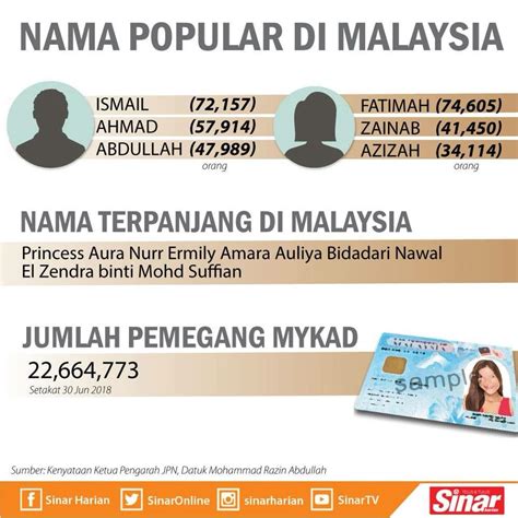 Princess aura nurr ermily amara auliya bidadari nawal el zendra binti mohd suffian merupakan nama terpanjang di malaysia dalam rekod jabatan pendaftaran negara (jpn) kini. Nama Terpanjang Di Malaysia Dikecam Teruk, Ibu Tampil ...