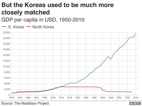 Nine Charts Which Tell You All You Need To Know About North Korea BBC News