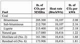 Pictures of Natural Gas Co2 Emission Factor