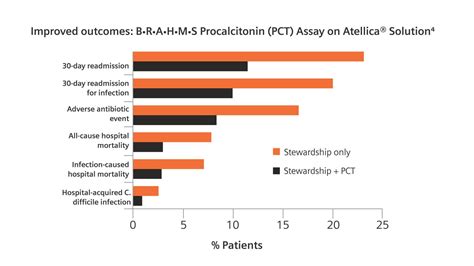 Procalcitonin Pct Testing And The Management Of Sepsis