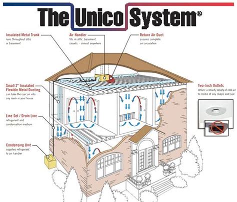 The velocity of an object is its speed in a particular direction. Unico High Velocity Systems | Omaha | Fred's Heating and Air