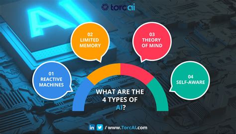 What Are The 4 Types Of Artificial Intelligence