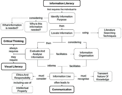 Information literacy. Concept map illustrating the ...