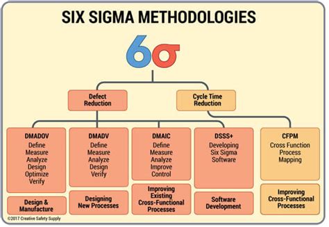 Six Sigma Principles Creative Safety Supply