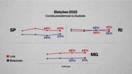 Pesquisa Ipec presidente Lula vira no RJ e mantém distância em MG