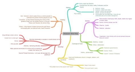 Hinduism Mind Map Coggle Diagram