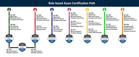 Infoventure Technologies Now Learn All Ms Azure Certification
