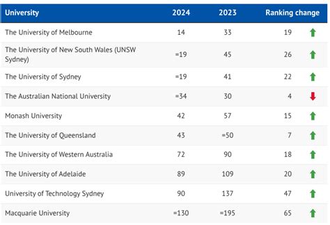 Why Australian Universities Could Drop In World Rankings Youthsense
