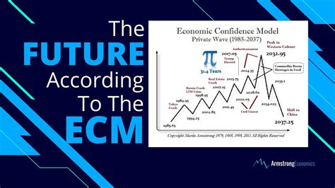 The Future According To The Economic Confidence Model Youtube
