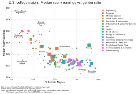 Us College Majors Median Yearly Earnings Vs Gender Ratio Dr