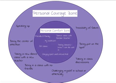 My Personal Courage And Comfort Zones Dance Class Life Coaching
