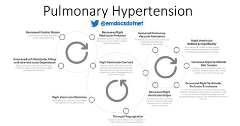 Emergency Medicine Educationpulmonary Hypertension