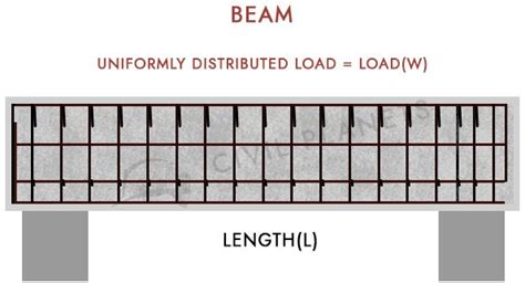 How Many Types Of Beams Are There In Construction New Images Beam