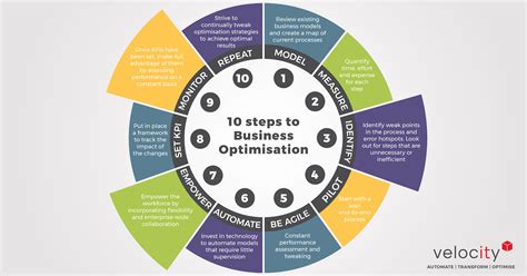 10 Steps To Business Optimisation From Velocity Its Ceo It