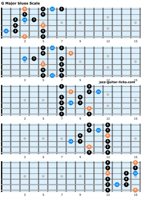 The Major Blues Scale Lesson With Guitar Diagrams