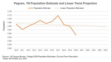 Creating Population Projections For Incorporated Areas In Tennessee