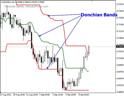 Donchian Bands Free For Metatrader 4 Platform Trading Charts Money