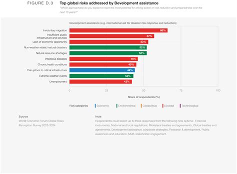 Appendix D Risk Governance Global Risks Report World Economic Forum