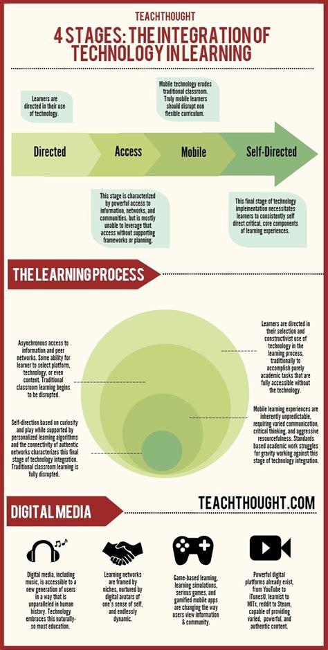 Stages Of Educational Technology Integration Infographic E Learning