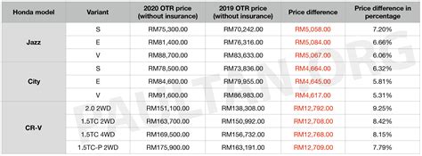 It is available in 5 colors, 4 variants, 1 engine, and 2 transmissions option: Honda Malaysia issues 5-9% price increase for 2020 - City ...
