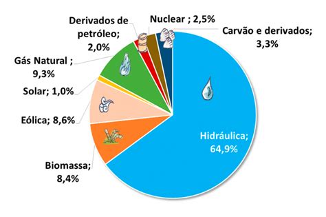 Como é A Matriz Energética Brasileira Vetorlog