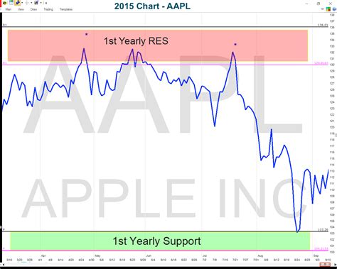 Apple stock quote and aapl charts. Apple Sales Slow, Lower AAPL Price Targets Come Into View