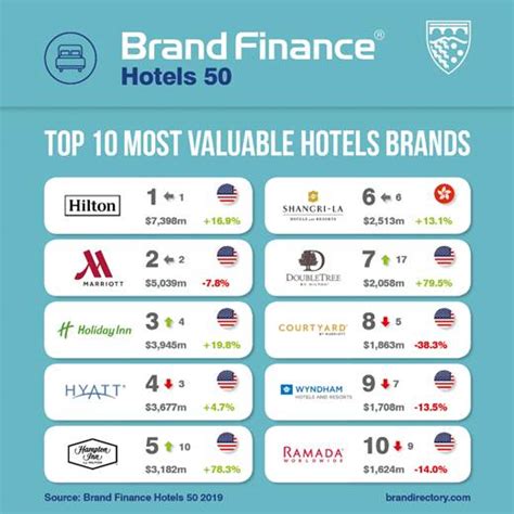 Hilton Becomes Worlds Most Valuable Hotel Brand Hotel Magazine