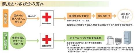 日本赤十字社義援金・救援金の募集について／大磯町ホームページ