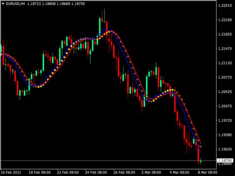 Hma Dot Crossover Forex Trading Strategy