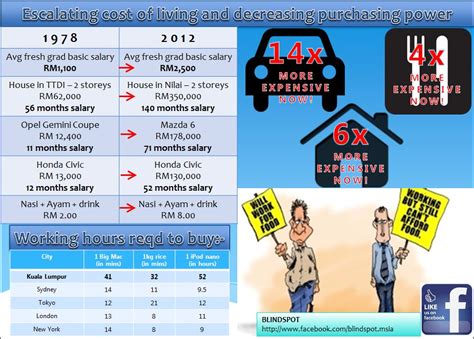 Though rent costs more in kuala lumpur than in penang, transportation costs tend to be higher on the island. Malaysia's Increasing Cost of Living and Depreciating ...