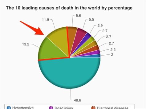 Just Two Things Cause A Quarter Of All The Deaths In The World