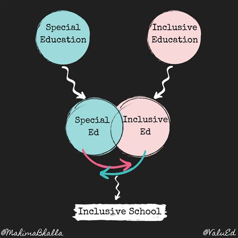 Special Education Vs Inclusive Education How Are They Similar Or