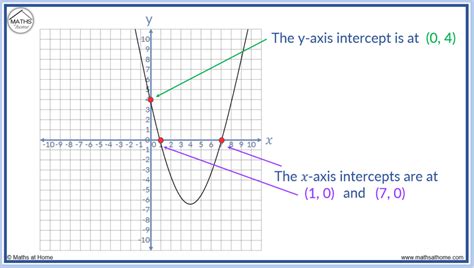 How To Find X And Y Axis Intercepts Gbee