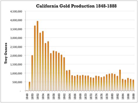 Arguments For California Gold Rush