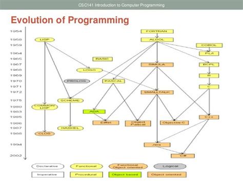 What Are Some Of The Oldest High Level Computer Programming Languages