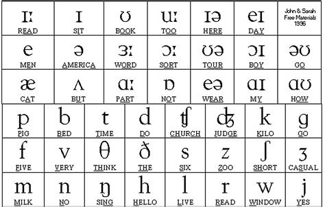 English Hub Phonetic Chart The Symbols For English Phonemes