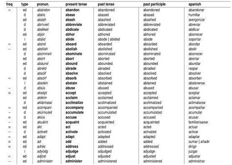 Lista De Verbos Conjugados En Ingles Muchas Gracias Brainlylat
