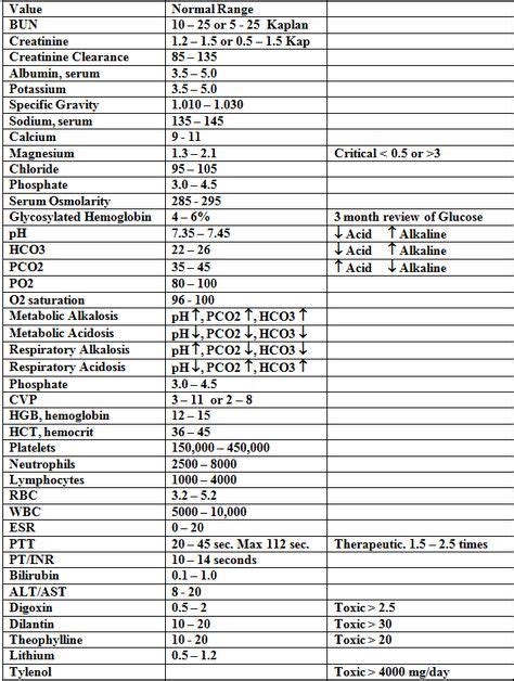 Normal Laboratory Values For Nclex Review Nclex Online Nursing Lab