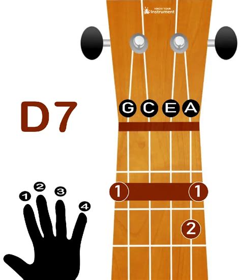 D7 Ukulele Chord 800 Know Your Instrument