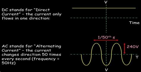 Understanding Alternating Current Or Ac Current Electrical