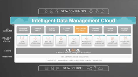 インフォマティカ、データ管理クラウド「intelligent Data Management Cloud」を発表 Zdnet Japan