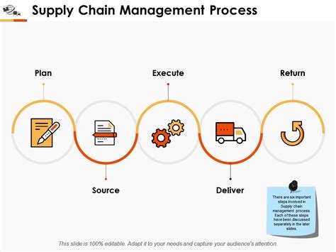 Supply Chain Management Process 4 Ways Retailers Can Improve Supply