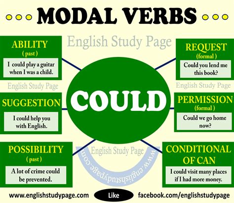 What is a modal verb? Modal Verbs - "COULD" - English Study Page